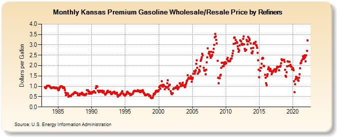 Kansas Premium Gasoline Wholesale/Resale Price by Refiners (Dollars per Gallon)
