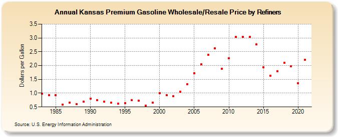 Kansas Premium Gasoline Wholesale/Resale Price by Refiners (Dollars per Gallon)