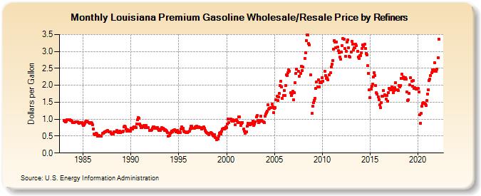 Louisiana Premium Gasoline Wholesale/Resale Price by Refiners (Dollars per Gallon)