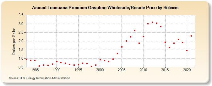 Louisiana Premium Gasoline Wholesale/Resale Price by Refiners (Dollars per Gallon)