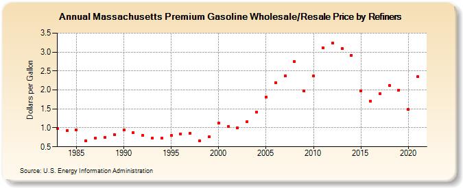 Massachusetts Premium Gasoline Wholesale/Resale Price by Refiners (Dollars per Gallon)