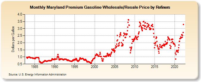 Maryland Premium Gasoline Wholesale/Resale Price by Refiners (Dollars per Gallon)