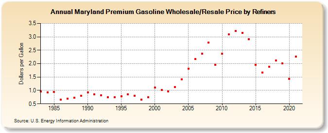 Maryland Premium Gasoline Wholesale/Resale Price by Refiners (Dollars per Gallon)