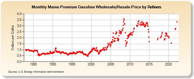 Maine Premium Gasoline Wholesale/Resale Price by Refiners (Dollars per Gallon)