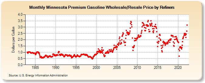 Minnesota Premium Gasoline Wholesale/Resale Price by Refiners (Dollars per Gallon)