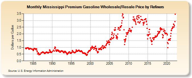 Mississippi Premium Gasoline Wholesale/Resale Price by Refiners (Dollars per Gallon)