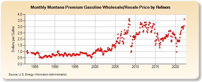 Montana Premium Gasoline Wholesale/Resale Price by Refiners (Dollars per Gallon)