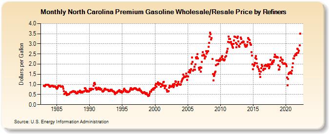 North Carolina Premium Gasoline Wholesale/Resale Price by Refiners (Dollars per Gallon)