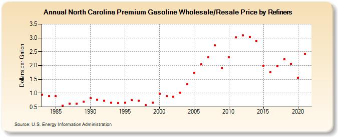 North Carolina Premium Gasoline Wholesale/Resale Price by Refiners (Dollars per Gallon)