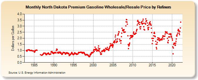 North Dakota Premium Gasoline Wholesale/Resale Price by Refiners (Dollars per Gallon)