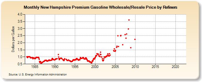 New Hampshire Premium Gasoline Wholesale/Resale Price by Refiners (Dollars per Gallon)