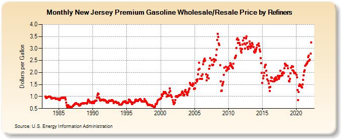 New Jersey Premium Gasoline Wholesale/Resale Price by Refiners (Dollars per Gallon)