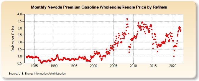 Nevada Premium Gasoline Wholesale/Resale Price by Refiners (Dollars per Gallon)