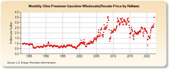 Ohio Premium Gasoline Wholesale/Resale Price by Refiners (Dollars per Gallon)