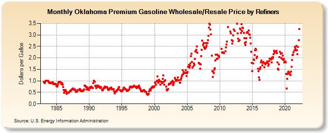 Oklahoma Premium Gasoline Wholesale/Resale Price by Refiners (Dollars per Gallon)