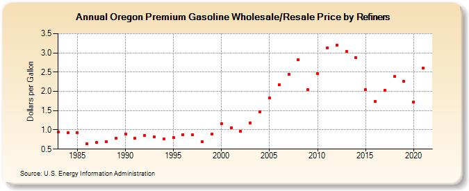 Oregon Premium Gasoline Wholesale/Resale Price by Refiners (Dollars per Gallon)