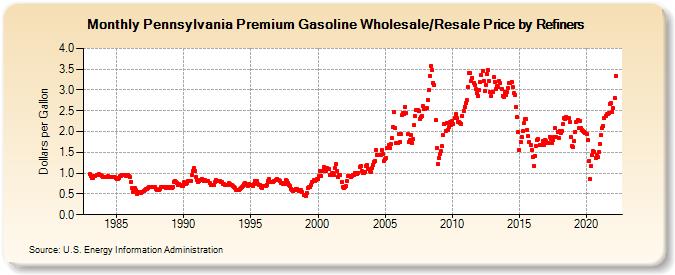 Pennsylvania Premium Gasoline Wholesale/Resale Price by Refiners (Dollars per Gallon)