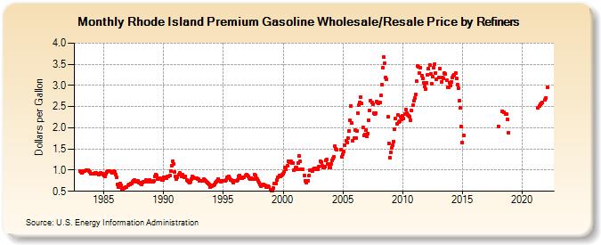 Rhode Island Premium Gasoline Wholesale/Resale Price by Refiners (Dollars per Gallon)