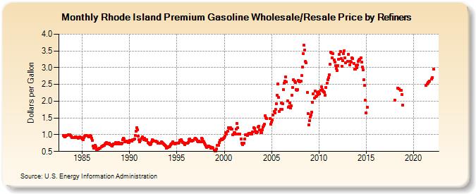 Rhode Island Premium Gasoline Wholesale/Resale Price by Refiners (Dollars per Gallon)