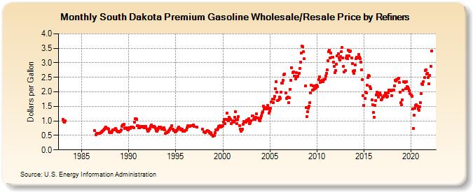 South Dakota Premium Gasoline Wholesale/Resale Price by Refiners (Dollars per Gallon)