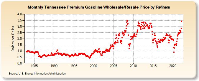 Tennessee Premium Gasoline Wholesale/Resale Price by Refiners (Dollars per Gallon)