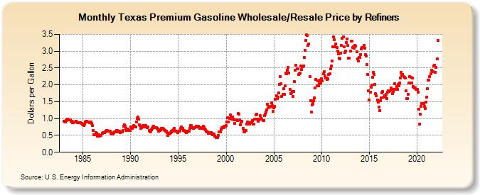 Texas Premium Gasoline Wholesale/Resale Price by Refiners (Dollars per Gallon)