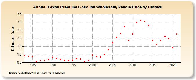 Texas Premium Gasoline Wholesale/Resale Price by Refiners (Dollars per Gallon)