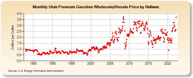 Utah Premium Gasoline Wholesale/Resale Price by Refiners (Dollars per Gallon)