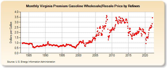 Virginia Premium Gasoline Wholesale/Resale Price by Refiners (Dollars per Gallon)