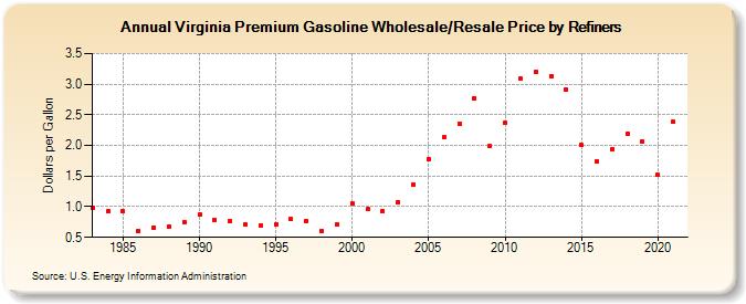 Virginia Premium Gasoline Wholesale/Resale Price by Refiners (Dollars per Gallon)