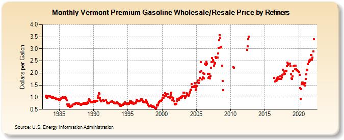 Vermont Premium Gasoline Wholesale/Resale Price by Refiners (Dollars per Gallon)
