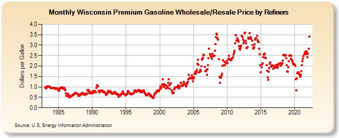 Wisconsin Premium Gasoline Wholesale/Resale Price by Refiners (Dollars per Gallon)