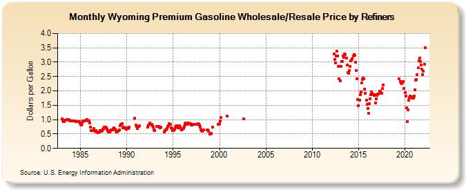 Wyoming Premium Gasoline Wholesale/Resale Price by Refiners (Dollars per Gallon)