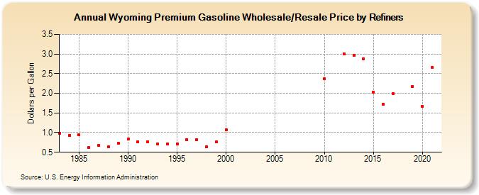 Wyoming Premium Gasoline Wholesale/Resale Price by Refiners (Dollars per Gallon)