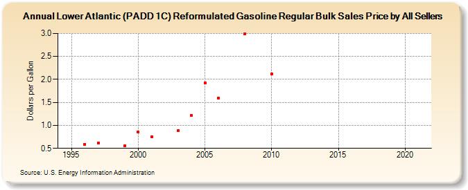 Lower Atlantic (PADD 1C) Reformulated Gasoline Regular Bulk Sales Price by All Sellers (Dollars per Gallon)