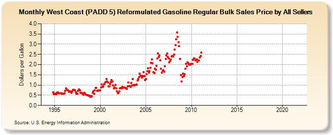 West Coast (PADD 5) Reformulated Gasoline Regular Bulk Sales Price by All Sellers (Dollars per Gallon)