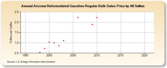 Arizona Reformulated Gasoline Regular Bulk Sales Price by All Sellers (Dollars per Gallon)