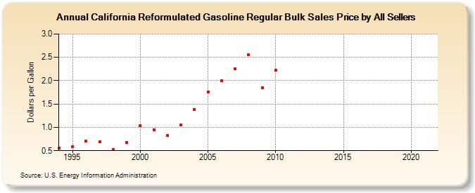 California Reformulated Gasoline Regular Bulk Sales Price by All Sellers (Dollars per Gallon)