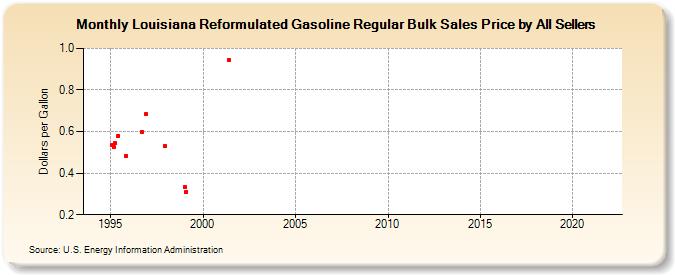 Louisiana Reformulated Gasoline Regular Bulk Sales Price by All Sellers (Dollars per Gallon)