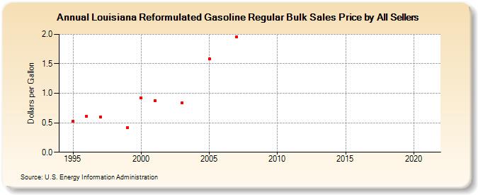 Louisiana Reformulated Gasoline Regular Bulk Sales Price by All Sellers (Dollars per Gallon)