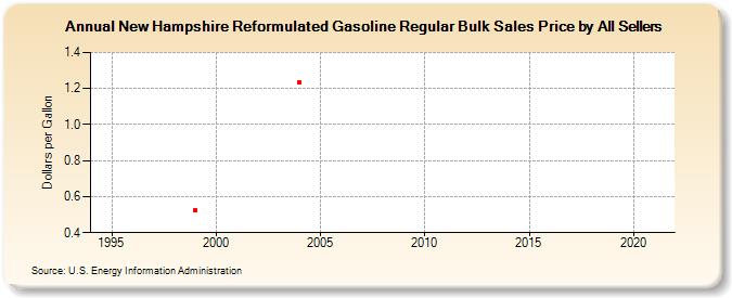 New Hampshire Reformulated Gasoline Regular Bulk Sales Price by All Sellers (Dollars per Gallon)