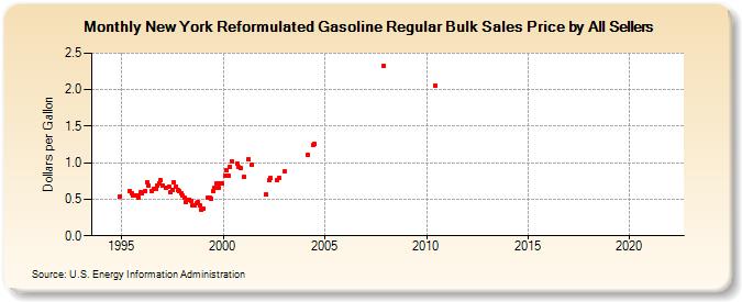 New York Reformulated Gasoline Regular Bulk Sales Price by All Sellers (Dollars per Gallon)