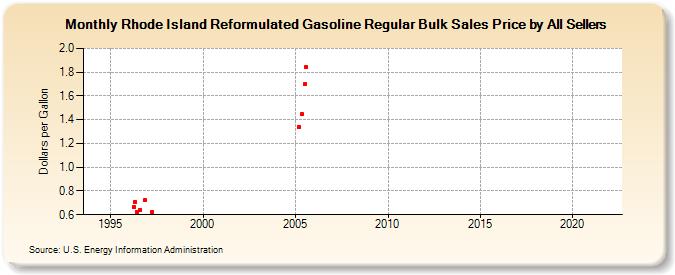 Rhode Island Reformulated Gasoline Regular Bulk Sales Price by All Sellers (Dollars per Gallon)