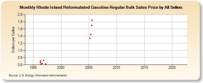 Rhode Island Reformulated Gasoline Regular Bulk Sales Price by All Sellers (Dollars per Gallon)