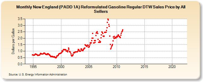 New England (PADD 1A) Reformulated Gasoline Regular DTW Sales Price by All Sellers (Dollars per Gallon)