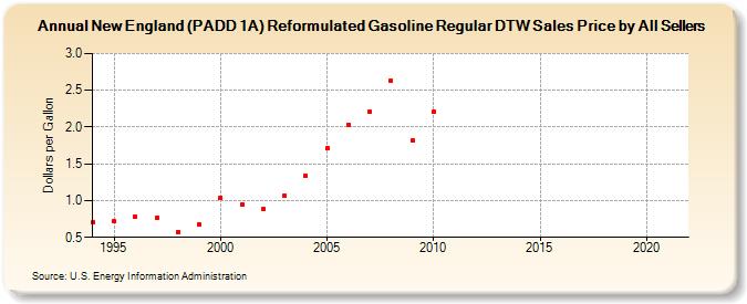 New England (PADD 1A) Reformulated Gasoline Regular DTW Sales Price by All Sellers (Dollars per Gallon)