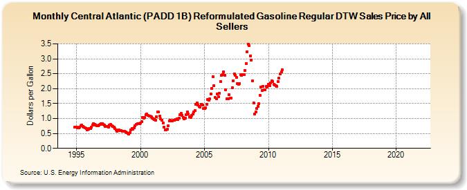Central Atlantic (PADD 1B) Reformulated Gasoline Regular DTW Sales Price by All Sellers (Dollars per Gallon)