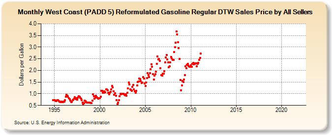 West Coast (PADD 5) Reformulated Gasoline Regular DTW Sales Price by All Sellers (Dollars per Gallon)
