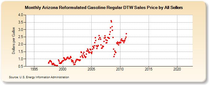 Arizona Reformulated Gasoline Regular DTW Sales Price by All Sellers (Dollars per Gallon)