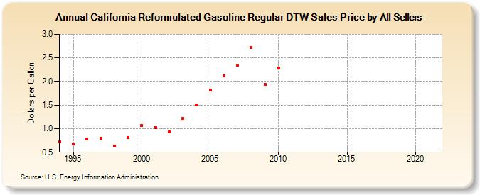 California Reformulated Gasoline Regular DTW Sales Price by All Sellers (Dollars per Gallon)